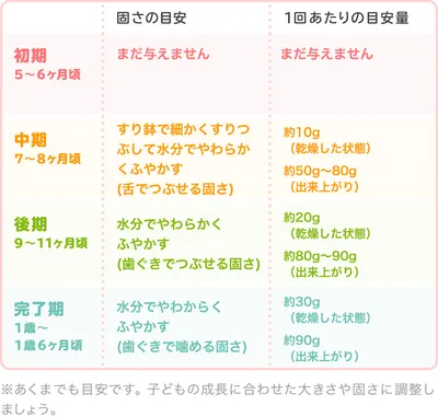 オートミールの時期別の大きさ・固さの目安/表