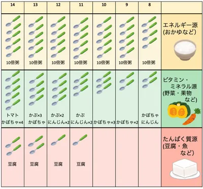 （図2）離乳食1ヶ月2週目の献立スケジュール表