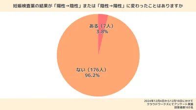 妊娠検査薬が陰性から陽性に！妊娠の可能性は？原因と対処法も解説