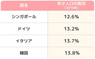 少子化対策うまくいってる国うまくいってない国２