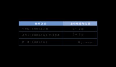 妊娠時の体格別推奨体重増加量