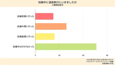 妊娠中の温泉旅行に関するアンケートの回答結果