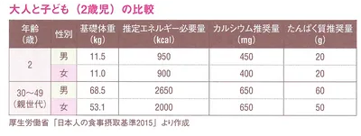 大人と子どもの比較