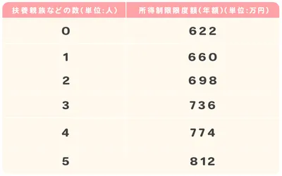 特例給付の対象者/表