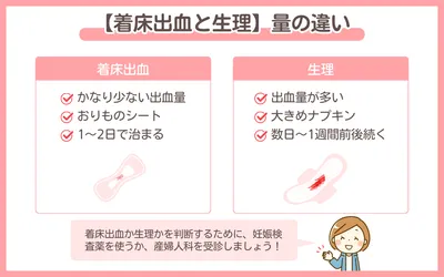 着床出血と生理の量の違いについての解説画像。着床出血：量はかなり少ない、おりものシートでカバーできる、1〜2日で治まる。生理：出血量が多い、大きめのナプキンが必要、数日〜1週間続く