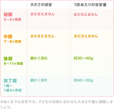 マッシュルームの時期別の大きさ・固さの目安/表