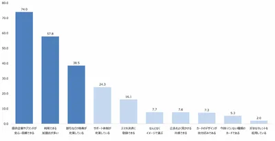 Q.あなたがクレジットカードを選ぶ時に、重要だと思うことは何ですか。【n=4700】（複数回答）（単位：%）