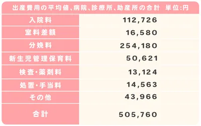 出産費用の平均値