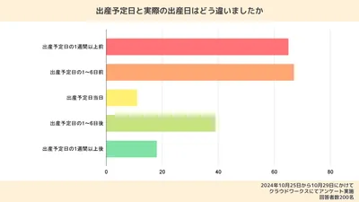 出産予定日と実際の出産日のずれについての調査結果。出産予定日より早く生まれた人は66%を占める