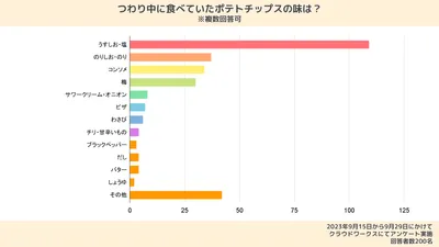 つわり中におすすめのポテチの味は？