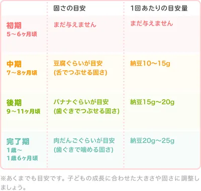 納豆の時期別の大きさ・固さの目安/表