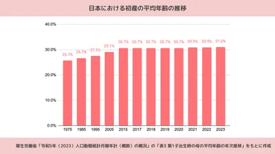 日本の初産の平均年齢は年々上昇。厚生労働省の統計調査をもとに作成