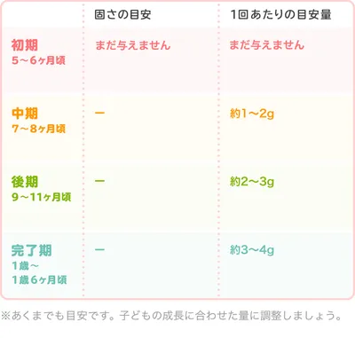 バターの時期別の大きさ・固さの目安/表