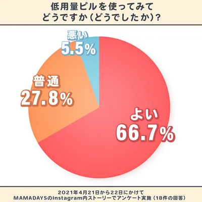 W00770_低用量ピルについてのアンケート結果（使用感想_円グラフ）