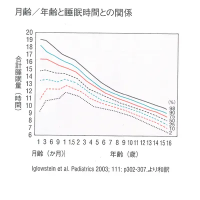 月齢/年齢と睡眠時間の関係