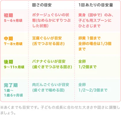 卵の時期別の大きさ・固さの目安_表