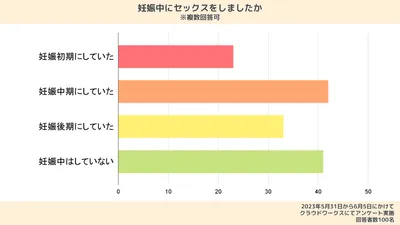 妊娠中もセックスをしている人は意外と多い？