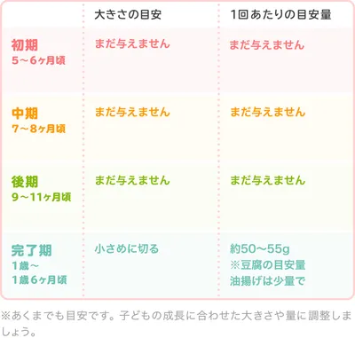 油揚げの時期別の大きさ・固さの目安/表