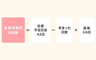 支給対象日の日数 = 出産予定日前42日 ー 早まった日数 + 産後56日