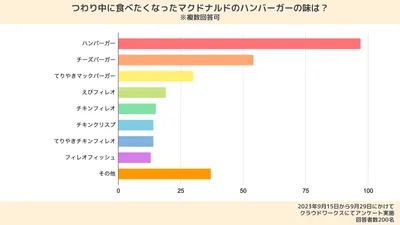 つわり中に食べたくなるハンバーガーの味は？