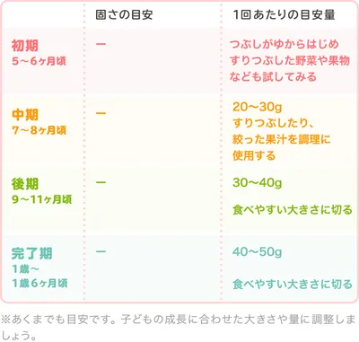 離乳食のオレンジ｜初めてはいつから？保存方法やレシピ・アレルギーを解説【管理栄養士監修】