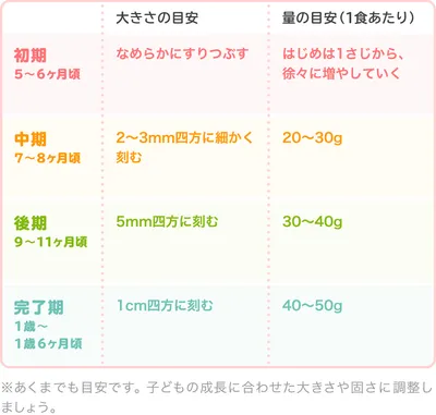 つるむらさきの時期別の大きさ・量の目安/表