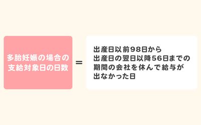 出産日以前98日から 出産日の翌日以降56日までの期間の会社を休んで給与が出なかった日
