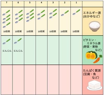 離乳食開始1日目〜7日目/図
