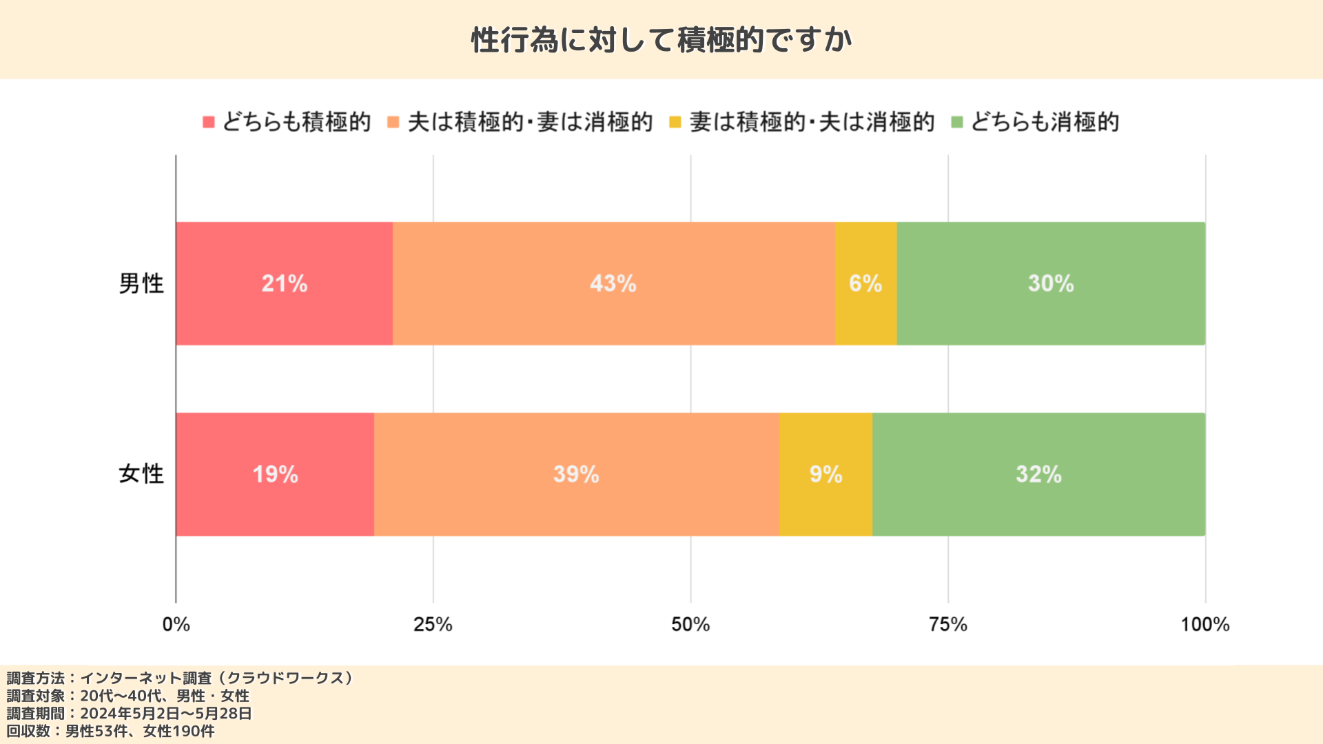 性行為に対して積極的ですか