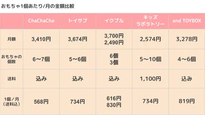 おもちゃ1個当たり/月の金額比較
