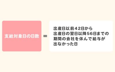 支給対象日の日数 出産日以前42日(出産日含む)から 出産日の翌日以降56日までの期間の 会社を休んで給与がなかった日