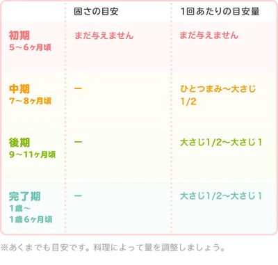 かつおぶしの時期別の大きさ・固さの目安/表