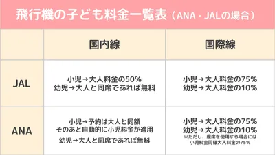 飛行機の子ども料金一覧表