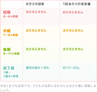 あさりの時期別の大きさ・1回あたりの目安量/表