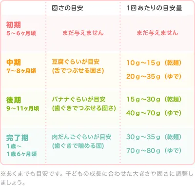 パスタの時期別の大きさ・固さの目安/表