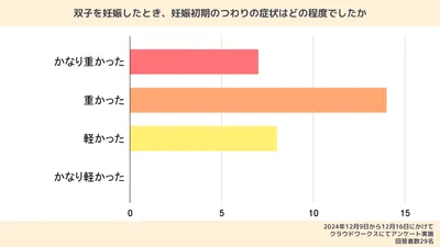 「双子を妊娠したとき、妊娠初期の症状・つわりの症状はどの程度でしたか」という質問に対する回答結果を表した棒グラフ。「かなり重かった」が7人、「重かった」が14人、「軽かった」が8人、「かなり軽かった」が0人。画像右下に「2024年12月9日から12月16日にかけてクラウドワークスにてアンケート実施。回答者数29名」と記載