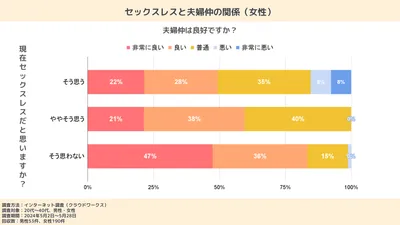 セックスレスと夫婦仲の関係は？