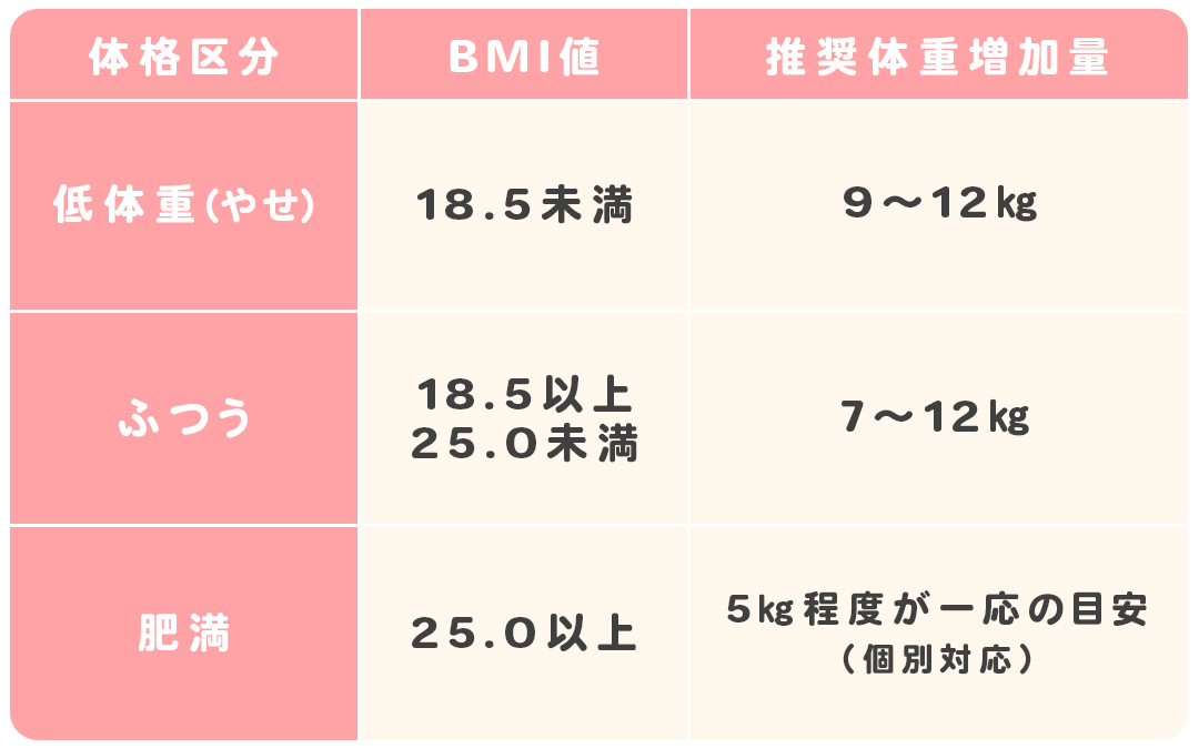 医師監修 妊娠中の体重増加は何kgまでok 体重管理のポイントとは 2ページ目 Mamadays ママデイズ