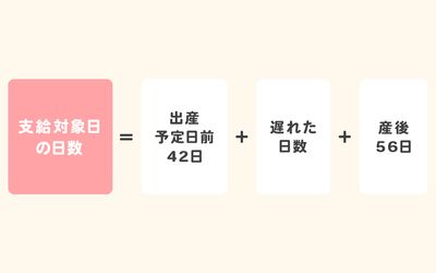 支給対象日の日数 = 出産予定日前42日 + 遅れた日数 + 産後56日