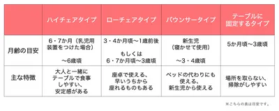 離乳食の椅子　月齢・特徴表