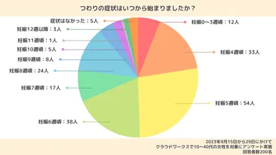 妊娠中のつわり｜症状はいつからいつまで続く？原因や病院を受診する目安も解説