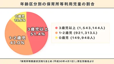 年齢区分別の保育所等利用児童の割合_