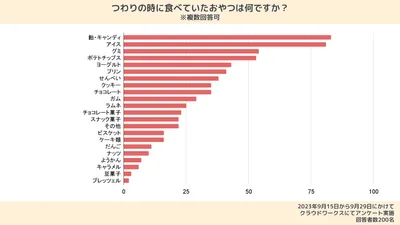 つわりのときに人気のお菓子ランキング