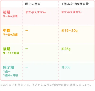 カッテージチーズの時期別の量の目安/表