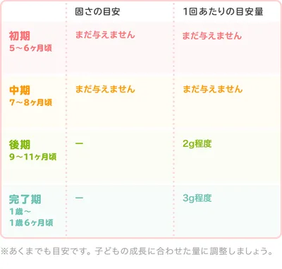 粉チーズの1回あたりの目安量/表