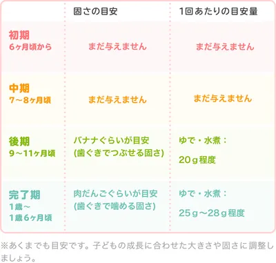 大豆の時期別の大きさ・固さの目安/表