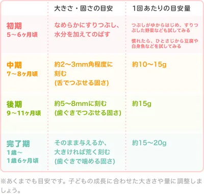 釜揚げしらすの時期別の大きさ・1回あたりの目安量/表