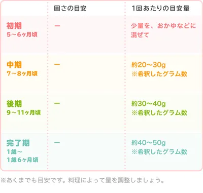 トマトピューレの時期別の目安量/表