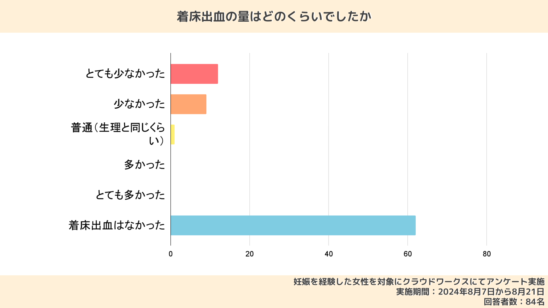 着床出血の量はどのくらい？生理とどう違う？見分け方や体験談なども紹介