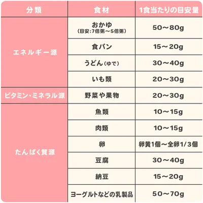 離乳食中期の栄養素別量